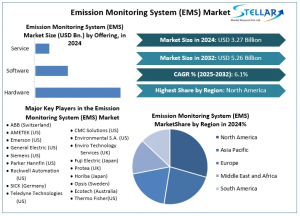 Emission Monitoring System (EMS) Market