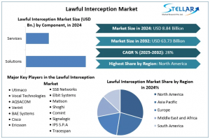 Lawful Interception Market