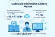 Healthcare Information System Market Growth Accelerates: Expected to Reach USD 1,538.6 Billion by 2035