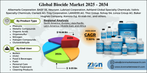 Biocide Market
