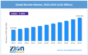 Biocide Market Size