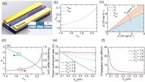 Schematic and theoretical results of strong-confinement rib-loaded waveguide