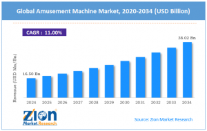 Amusement Machine Market Size