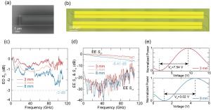 Characterization and measurement of silica rib-loaded waveguide-based electro-optic modulator.