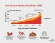 Hot Sauce Market Size is Expected to Reach US$ 21,598.9 Mn, Expand at a CAGR 6.3% by 2035 | Transparency Market Research