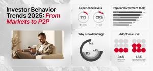 Maclear, a Swiss-based crowdlending platform, today announced the results of a new survey of more than 1,400 European investors, revealing a marked shift from traditional and digital assets toward crowdlending Maclear