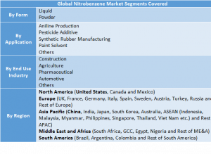 Nitrobenzene Market Two