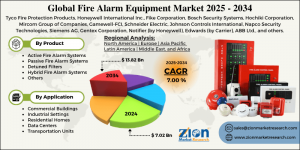 According to a new market research report, the global fire alarm equipment market size, valued at approximately USD 7 Fire Alarm Equipment Market
