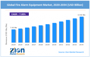 Fire Alarm Equipment Market Size