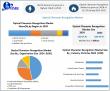 Optical Character Recognition Market Soars at 15.2% CAGR to USD 44.70 Billion by 2032