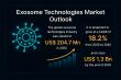 Exosome Technologies Market to Reach US$ 1.3 Bn by 2035, Growing at 18.2% CAGR | Transparency Market Research