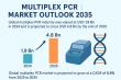 Multiplex PCR Market Size to Reach USD 4.8 Bn by 2035 | CAGR of 8.9% | TMR