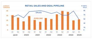 2025 HY HMT TE Graph Retail Sales and Deal Pipeline