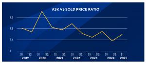 2025 HY HMT TE Graph Ask vs Sold Price Ratio