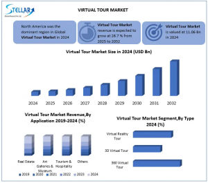 The Virtual Tour Market, valued at USD 11 Virtual Tour Market