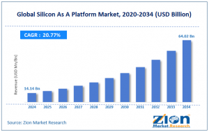 Silicon As A Platform Market Size