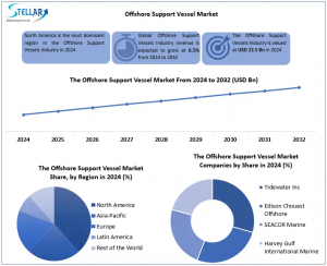 “The Offshore Support Vessel Market, valued at over USD 22 Offshore Support Vessel Market