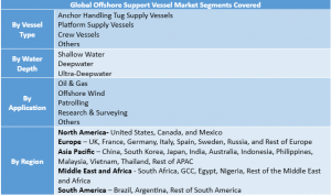 Offshore Support Vessel Market Segment