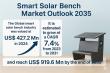 Smart Solar Bench Market to Reach USD 919.6 Mn by 2035, Growing at a CAGR of 7.4% | Transparency Market Research