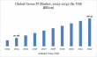 United States Green IT Market Growth Driven by Sustainability & Energy Efficiency | DataM Intelligence
