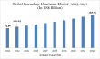 Secondary Aluminum Market Driven by Recycling Demand & Sustainability Goals | DataM Intelligence