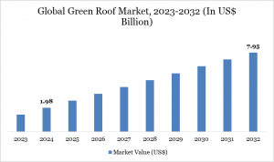 Green Roof Market