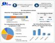 Global Gas Cutting Machine Market to Hit $1.99B by 2032 at 3.4% CAGR 