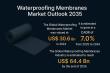 Waterproofing Membranes Market Set for Strong Growth, projected to Reach US$ 64.4 Bn by 2035 | TMR 