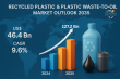Recycled Plastic & Plastic Waste-to-Oil Market Projected at USD 127.2 Billion by 2035 with 9.6% CAGR Growth -TMR Report