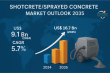 Shotcrete/Sprayed Concrete Market Projected at USD 16.7 Billion by 2035, Expanding at a CAGR of 5.7% - Analysis by TMR