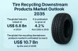 Tire Recycling Downstream Products Market to Reach USD 10.7 Billion by 2035, Growing at 4.2% CAGR from 2025 | TMR