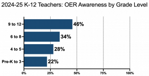 Bar chart showing OER awareness by grade level, showing it increase from 22% preK-3 to 46% for 9-12 teachers.
