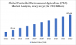 Controlled Environment Agriculture (CEA) Market Size to Reach US$271.01Bn by 2032