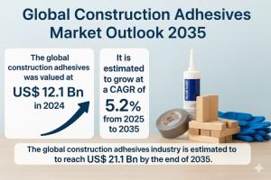 The construction adhesives market has evolved from being a supporting material to an essential element in modern construction Construction Adhesives Market