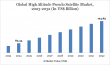High Altitude Pseudo Satellite (HAPS) Market Outlook 2025-2032 | Industry Sector Growth