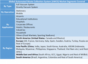 Automated Waste Collection System (AWCS) Market Two