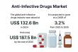 Anti-Infective Drugs Market Expands as Global Health Challenges Persist, Projected at USD 187.5 Billion by 2035