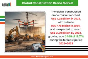 construction drone market