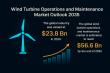 Wind Turbine Operations & Maintenance Market Set for 8.2% Growth, Reaching $56.6B by 2035 | TMR