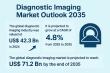 Diagnostic Imaging Market to Reach USD 71.2 Billion by 2035, Growing at 4.8% CAGR from USD 42.3 Billion in 2024 | TMR
