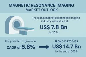 The global magnetic resonance imaging (MRI) market was valued at US$ 7