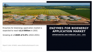 Allied Market Research published a report, titled, " Enzymes For Bioenergy Application Market ๐๐ฒ ๐๐จ๐ฎ๐ซ๐๐ (๐๐ข๐๐ซ๐จ๐จ๐ซ๐ ๐๐ง๐ข๐ฌ๐ฆ๐ฌ, ๐๐ฅ๐๐ง๐ญ๐ฌ, ๐๐ง๐ ๐๐ง๐ข๐ฆ๐๐ฅ๐ฌ), ๐๐ง๐ณ๐ฒ๐ฆ๐ ๐๐ฒ๐ฉ๐ (๐๐ฆ๐ฒ๐ฅ๐๐ฌ๐๐ฌ, ๐๐ข๐ฉ๐๐ฌ๐๐ฌ, ๐๐๐ฅ๐ฅ๐ฎ๐ฅ๐จ๐ฌ๐, ๐๐ง๐ ๐๐ญ๐ก๐๐ซ๐ฌ), ๐๐๐๐๐ญ๐ข๐จ๐ง ๐๐ฒ๐ฉ๐ (๐๐ฒ๐๐ซ๐จ๐ฅ๐ฒ๐ฌ๐ข๐ฌ, ๐๐ซ๐๐ง๐ฌ๐๐ฌ๐ญ๐๐ซ๐ข๐๐ข๐๐๐ญ๐ข๐จ๐ง, ๐๐ง๐ ๐๐ญ๐ก๐๐ซ๐ฌ): ๐๐ฅ๐จ๐๐๐ฅ ๐๐ฉ๐ฉ๐จ๐ซ๐ญ๐ฎ๐ง๐ข๐ญ๐ฒ ๐๐ง๐๐ฅ๐ฒ๐ฌ๐ข๐ฌ ๐๐ง๐ ๐๐ง๐๐ฎ๐ฌ๐ญ๐ซ๐ฒ ๐
๐จ๐ซ๐๐๐๐ฌ๐ญ, ๐๐๐๐-๐๐๐๐" Enzymes For Bioenergy Application Market 2028