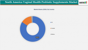 North America Vaginal Health Probiotic Supplements Market, Regional Share