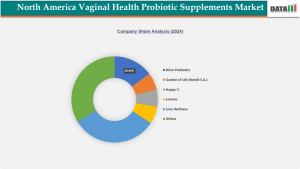North America Vaginal Health Probiotic Supplements Market, Company Share