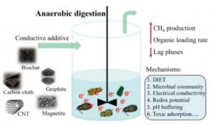 Conductive Additives Enhance Anaerobic Digestion.