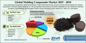The global molding compounds market size is on a steady growth trajectory, supported by rising demand in automotive, construction, electrical and electronics, aerospace, and industrial applications Molding Compounds Market