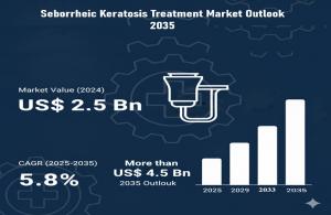 The Seborrheic Keratosis (SK) treatment market is a growing segment within the broader dermatology and aesthetics industry Seborrheic Keratosis Treatment Market