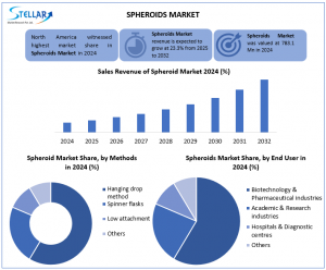 Spheroids Market