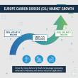 Europe Carbon Dioxide (CO2) Market to Grow from USD 451.8 Million in 2025 to USD 905.5 Million by 2035 at a CAGR of 7.2%
