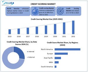 Credit Scoring Market